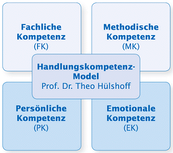 Handlungskompetenz