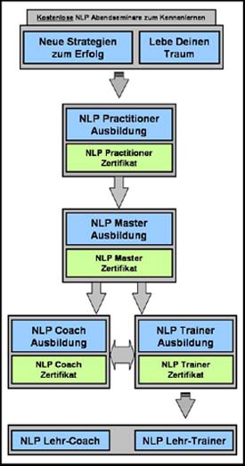 NLP-Ausbildung