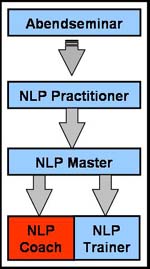 NLP Coach Ausbildungsplan