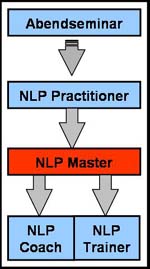 NLP Master Ausbildung Plan