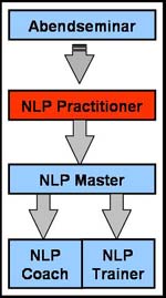 NLP-Practitioner-Ausbildung-Plan