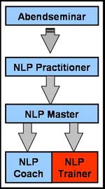 NLP Trainer Ausbildungsplan