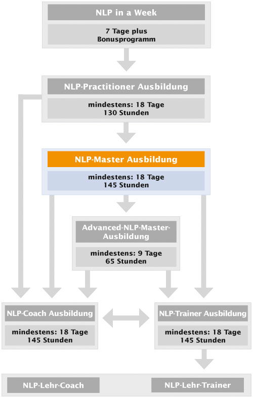 NLP-Ausbildungskarte Master