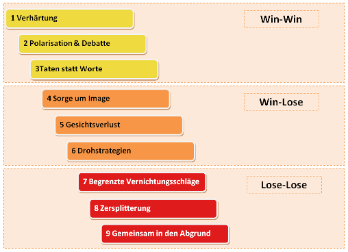 9 Eskalationsstufen 9 Eskalationsstufen