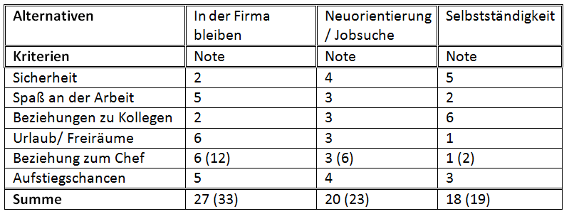 Beispiel Entscheidungsmatrix Beispiel Entscheidungsmatrix