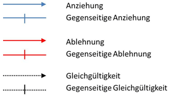 Fragebogen beziehung