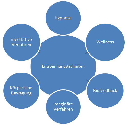 Entspannungsverfahren