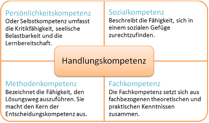 Handlungskompetenz