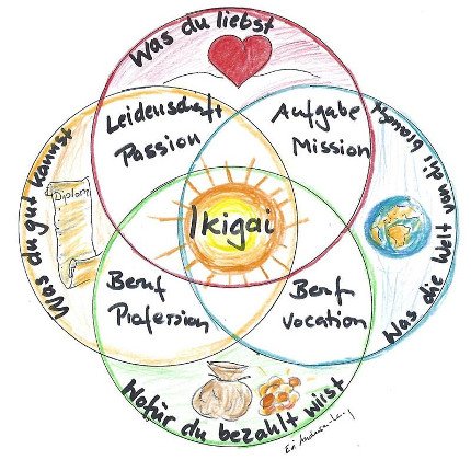 Ikigai-Schema