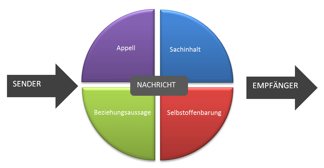 Klassisches Kommunikationsmodell Klassisches Kommunikationsmodell