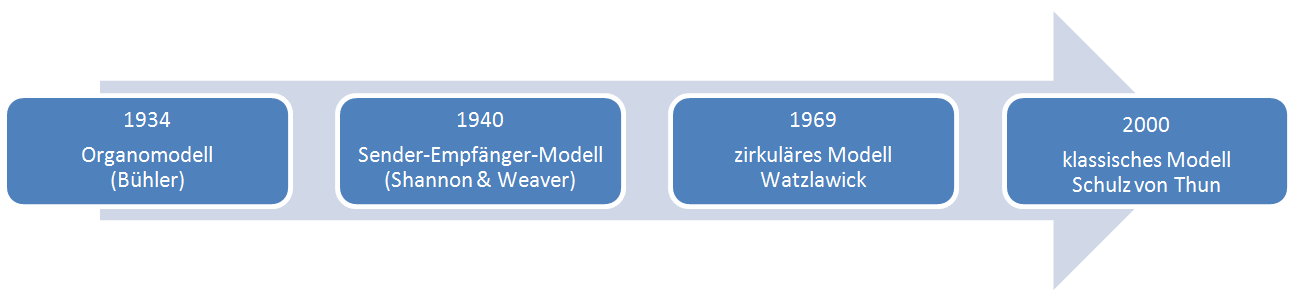 Kommunikationsmodell unterricht watzlawick Schulz von