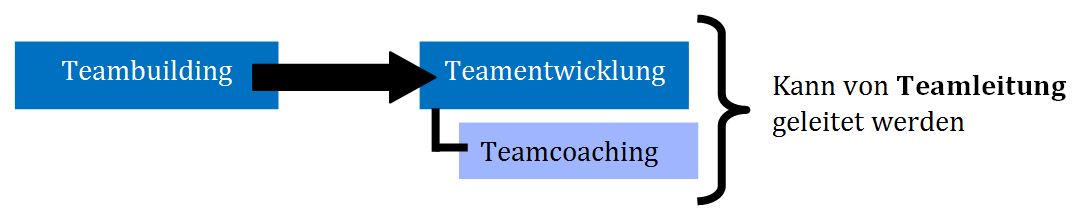 Teamcoaching Unterschied