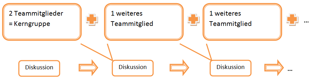 Trittleiter-Methode Trittleiter-Methode