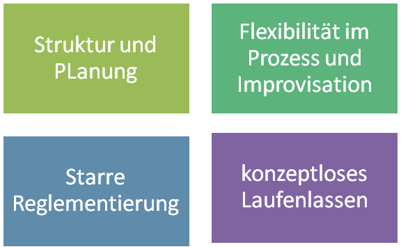 Wertequadrant der Themenzentrierten Interaktion Wertequadrant der Themenzentrierten Interaktion