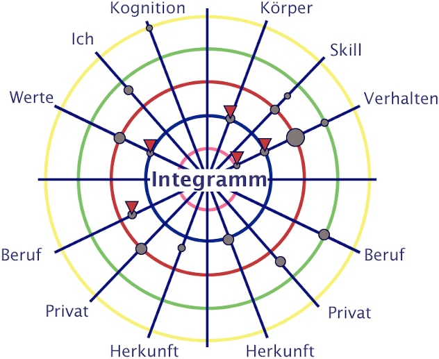 Coach Modul A4 Integrales Coaching