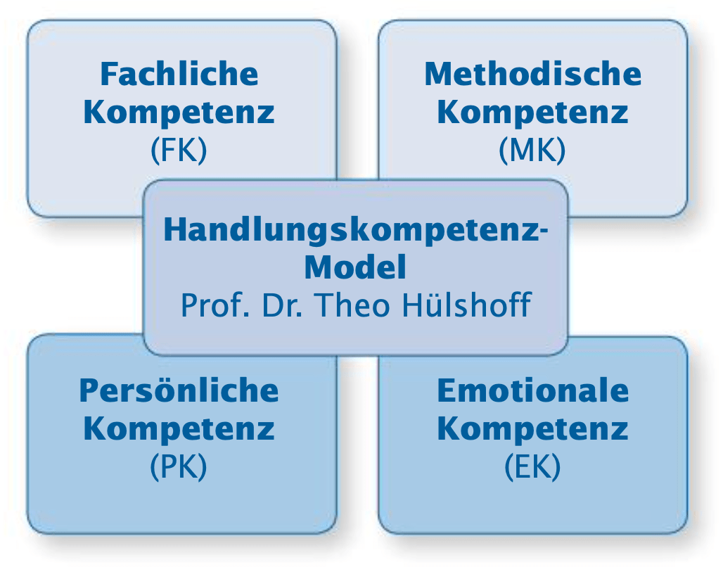 Handlungskompetenzmodell Hülshoff Handlungskompetenzmodell