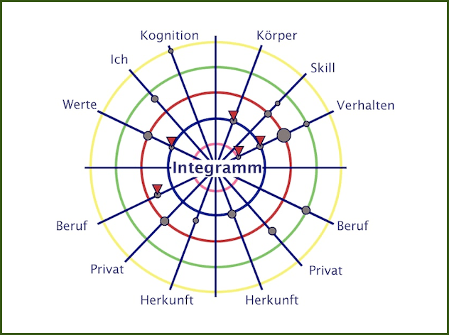 Coach Modul Integrales Coaching