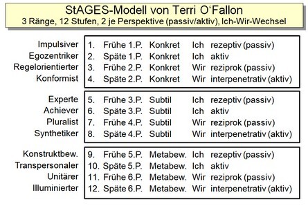 StAGES nach Terri O'Fallon StAGES nach Terri O'Fallon