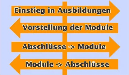 Interaktiver Wegweiser Coaching Ausbildungen