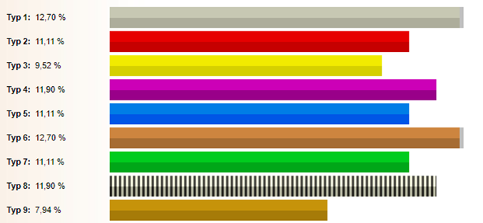 Enneagramm-Testergebnis als Balkendiagramm Ergebnis eines Enneagramm-Tests in einem Balkendiagramm