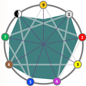 Enneagramm-Testergebnis als Flächendiagramm Ergebnis eines Enneagramm-Tests in einem Flächendiagramm