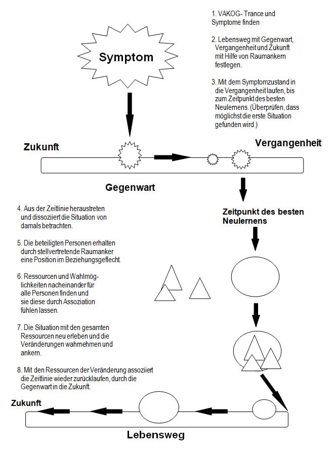Ablaufskizze für das Re-Imprinting