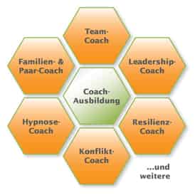 Coach-Ausbildung Landsiedel