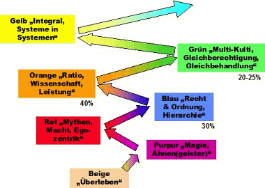 Graves Value System Graves Value System