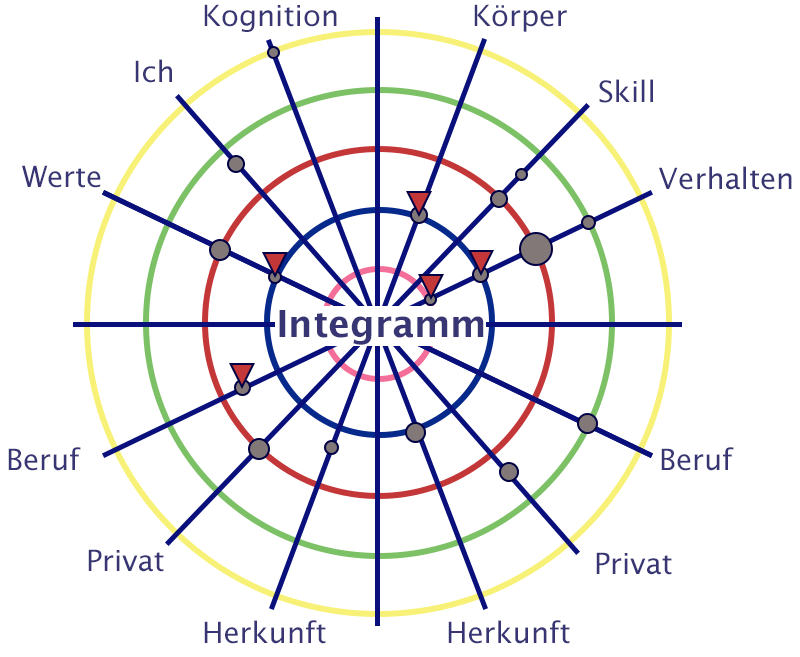 Integrales Coaching