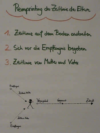 Flipchart Core-Transformation 04