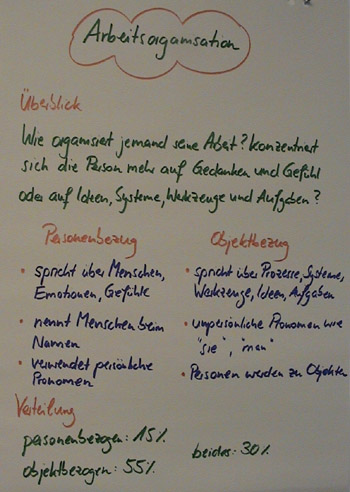 Flipchart Metaprogramme 19