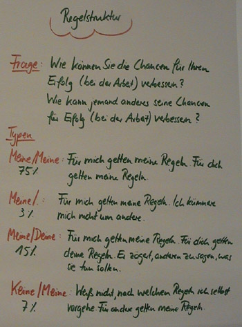 Flipchart Metaprogramme 20