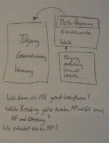 Flipchart Metaprogramme 30
