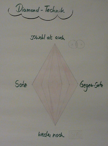 Flipchart Diamond-Technik 01