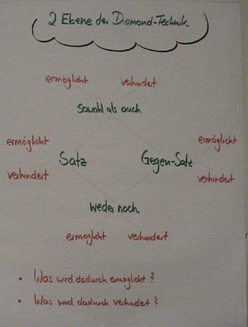 Flipchart Diamond-Technik 02