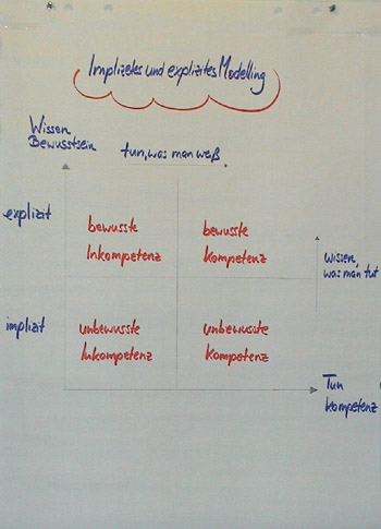 Flipchart Modelling 02