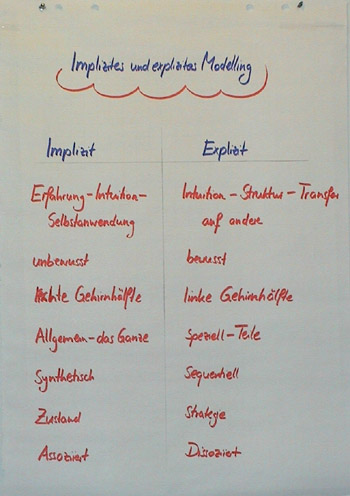 Flipchart Modelling 03