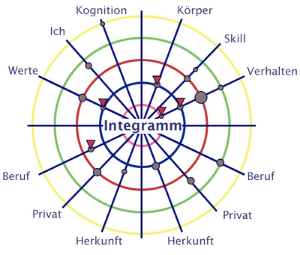 Integrales Coaching