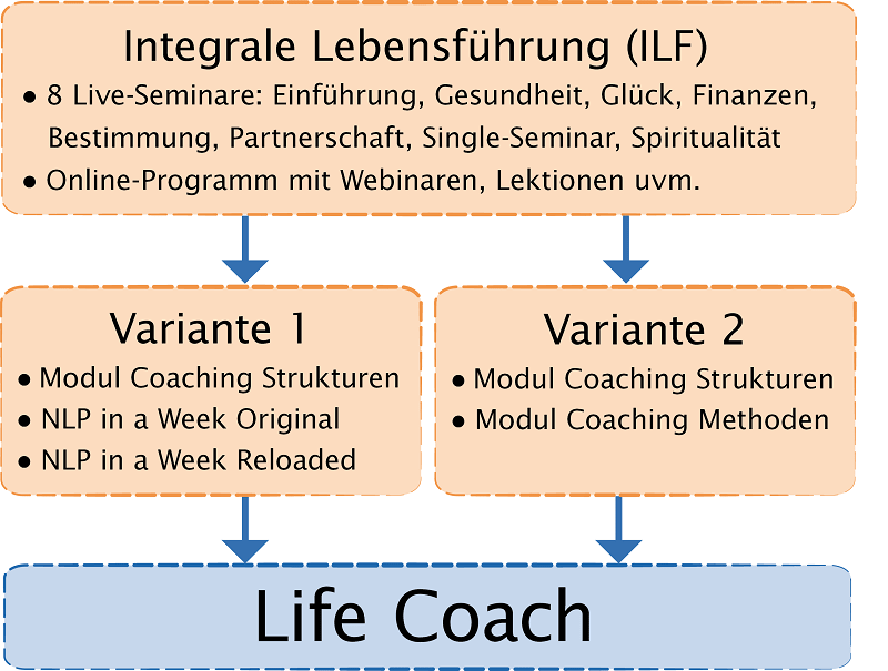 Life Coachausbildung Life Coachusbildung Module