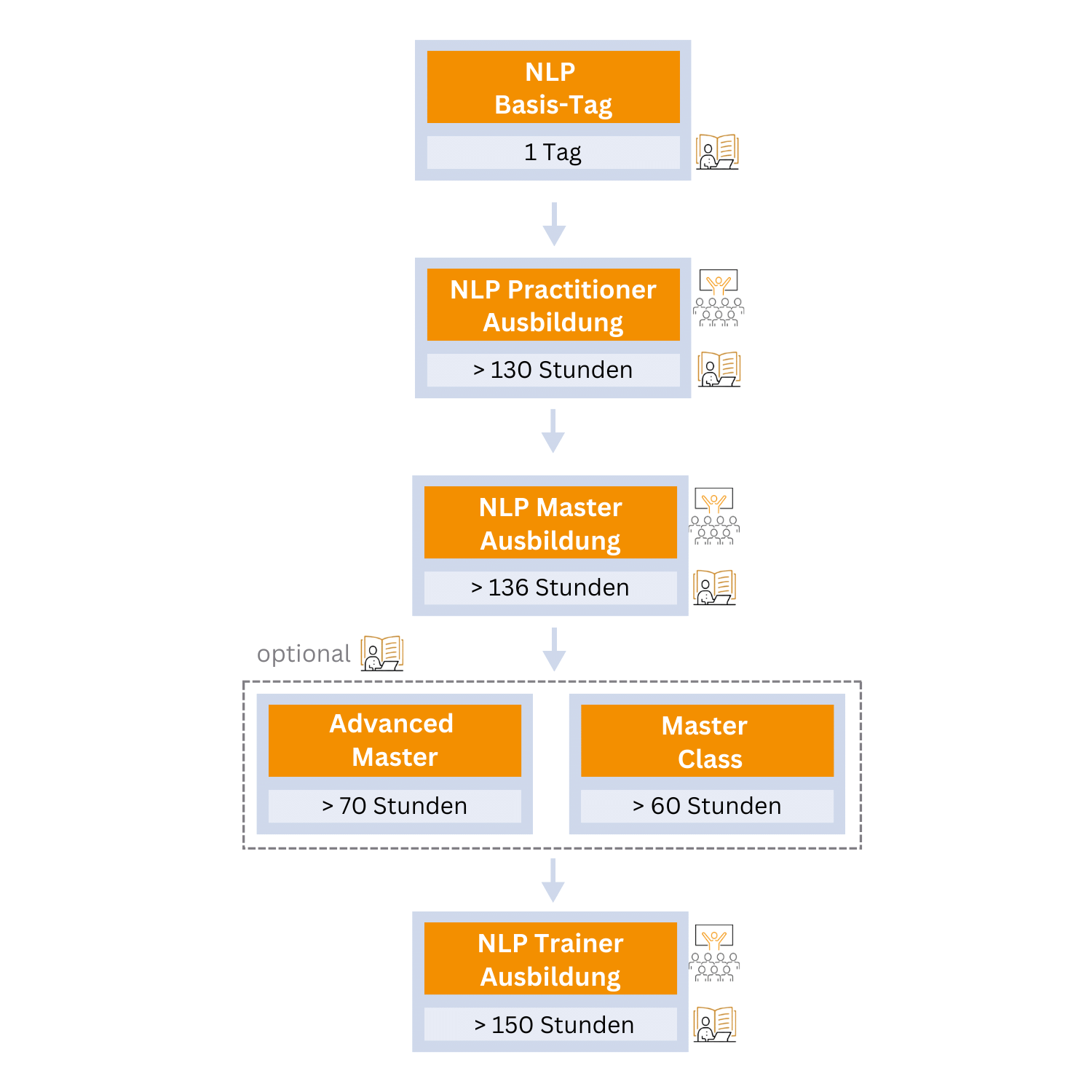 NLP-Ausbildungsmatrix