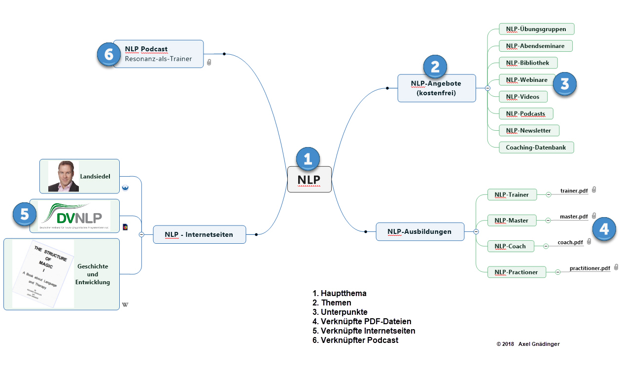 NLP-Mindmap