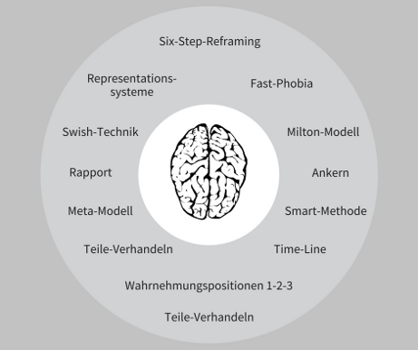 NLP Techniken