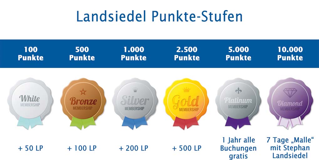 Landsiedel Punkte-Stufen