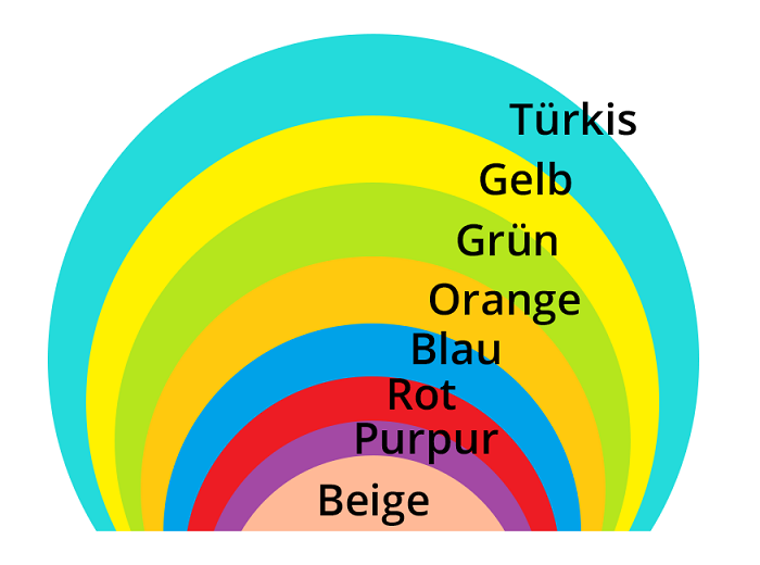 Spirale Spiral Dynamics Spirale