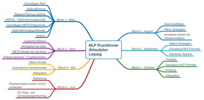 Themenübersicht NLP Practitioner Ausbildung Leipzig