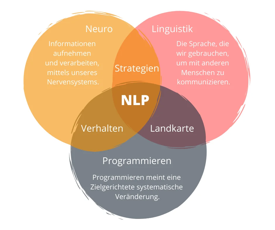 Was ist NLP? NLP einfach erklärt