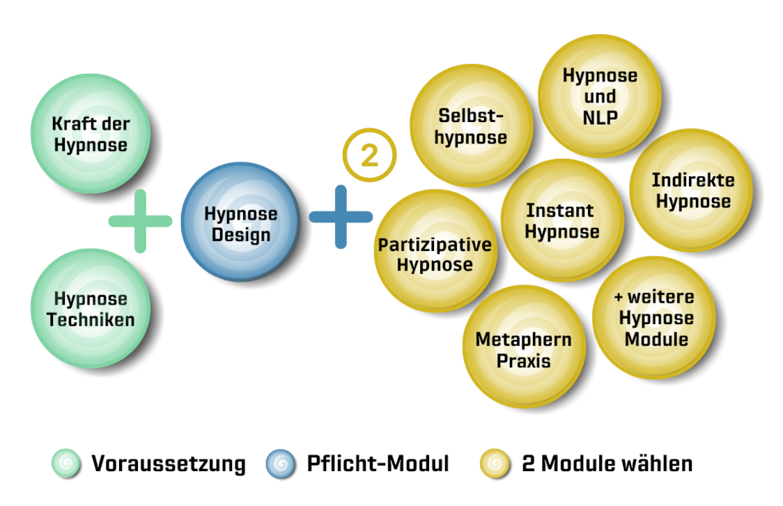 Hypnose Überblick