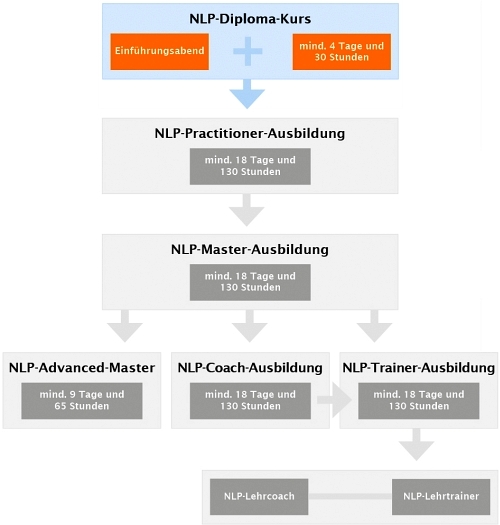 NLP-Ausbildungskarte