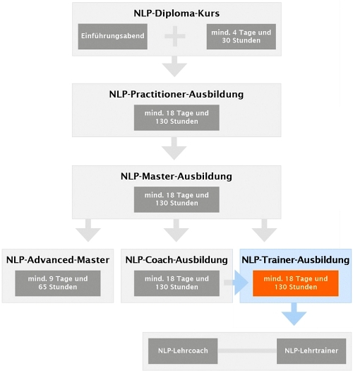 NLP-Ausbildungskarte