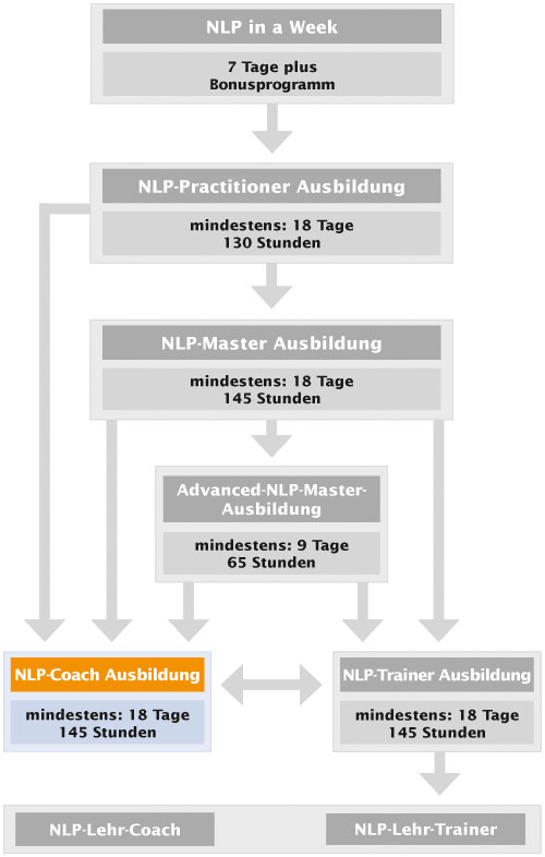 NLP-Ausbildungskarte Coach